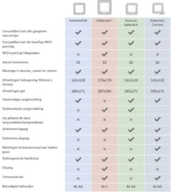 SureFlap Microchip Kattenluik Connect M - Wit - 14 X 12 Cm -Huisdierbenodigdheden 1074x1200 3
