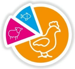 Smolke Adult Maxi - Kip - Hondenvoer - 12 Kg -Huisdierbenodigdheden 1200x1105 6