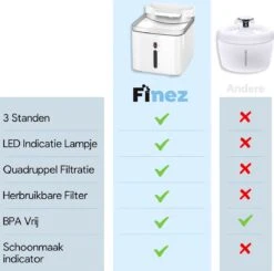 Premium Drinkfontein Kat & Hond - Finez - Incl. Herbruikbare Filter - Kattenfontein - 3 Standen - LED Indicators - 2,5L - Wit -Huisdierbenodigdheden 1200x1188 17