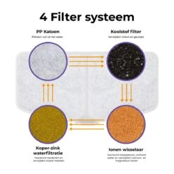 Pettadore Filter Compact - Filters Navulling - Smart Drinkfontein - 2 Stuks -Huisdierbenodigdheden 1200x1200 1584