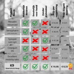 K9 Laboratories - 3 Delig Voordeel Pakket - Gewricht & Heup - 180 Stuks - Voor Honden - Met Artrose - Moeite Met Opstaan - Mankheid - HD - ED - Gewrichtsklachten - Bevat Glucosamine - MSM - Chondorïtine - Groenlipmossel -Huisdierbenodigdheden 1200x1200 2144