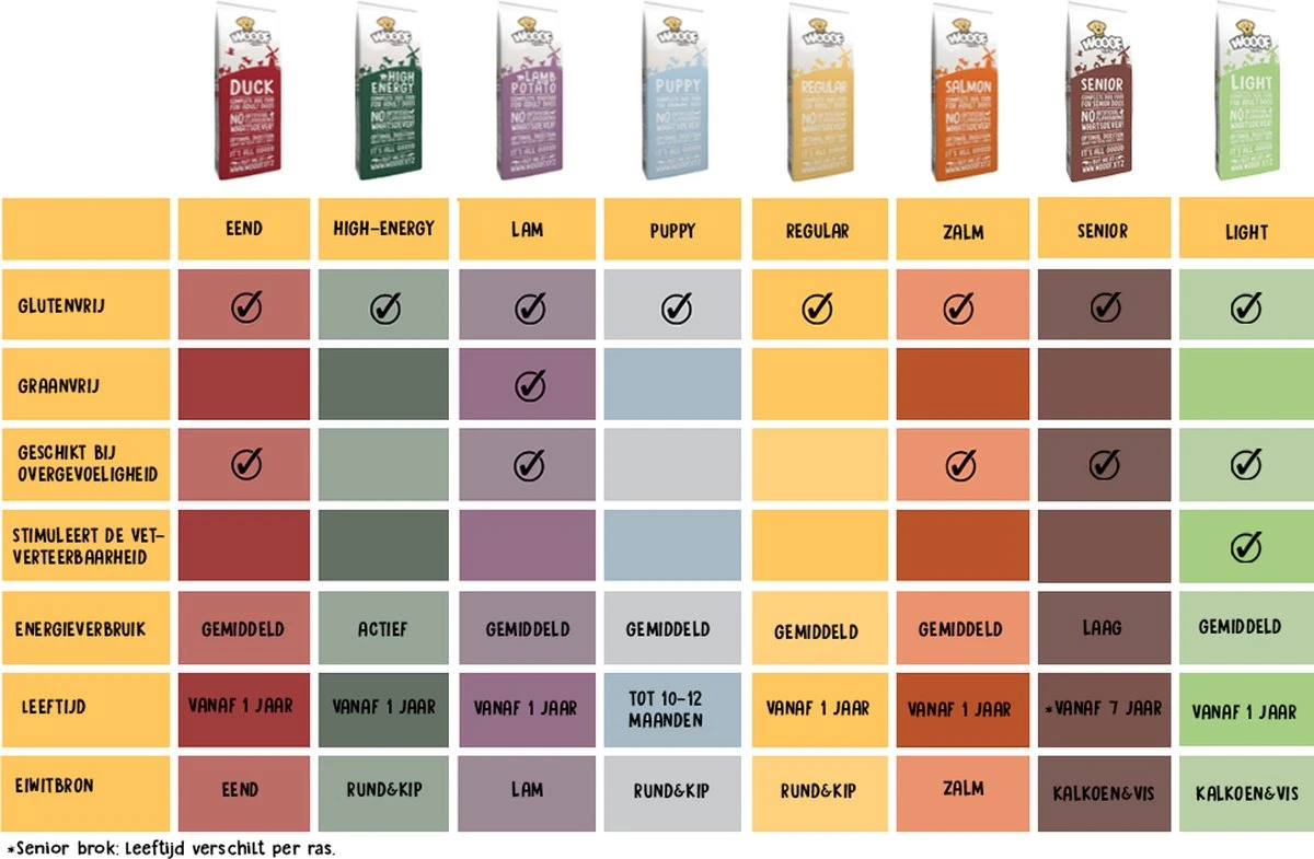 WOOOF Senior 18KG - Geperst Senior Hondenvoer - Geperste Senior Hondenbrokken - Senior Droogvoer 9 WOOOF Senior 18KG - Geperst Senior Hondenvoer - Geperste Senior Hondenbrokken - Senior Droogvoer - Afbeelding 9