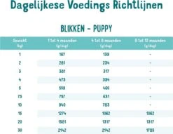 Edgard & Cooper Eend & Kip Blik - Voor Puppy's - Hondenvoer - 12 X 400 G -Huisdierbenodigdheden 1200x926 10